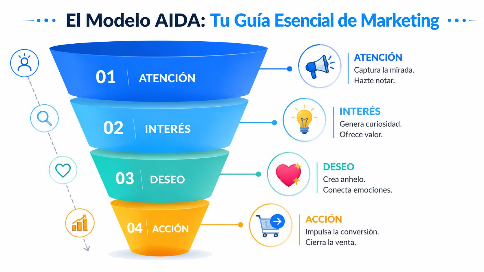 Diagrama de embudo que explica el modelo AIDA de marketing con sus cuatro etapas fundamentales detalladas.