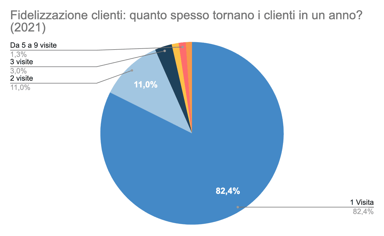 Quante volte tornano i clienti durante l'anno?