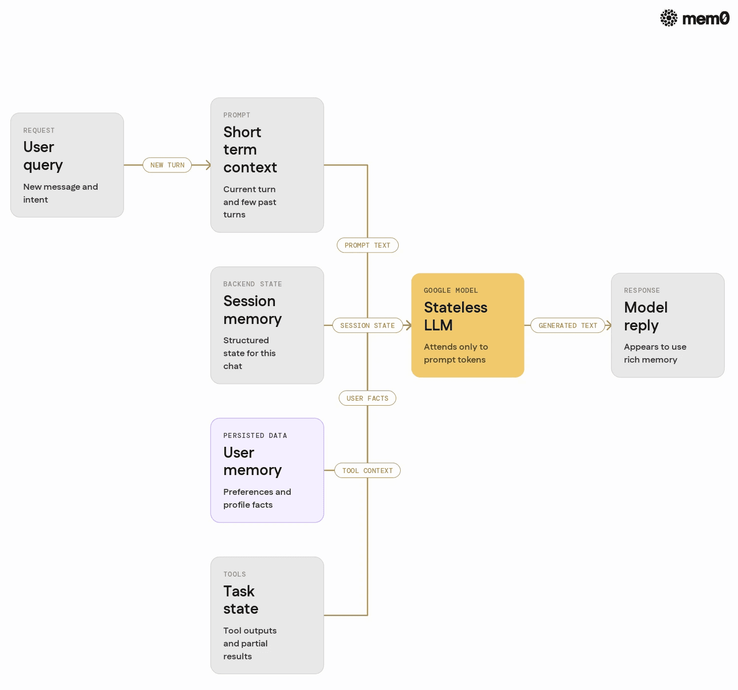Shows the four practical meanings of memory as stacked layers around a stateless Google model so readers see which parts live inside the prompt and which live in external systems.