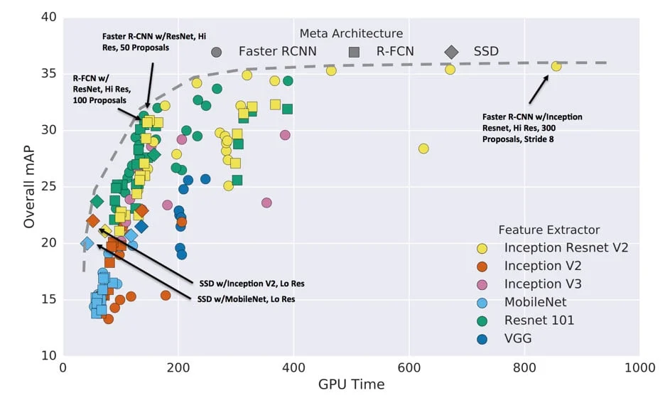 magic plan performance comparison chart showing object detection models by accuracy and processing speed