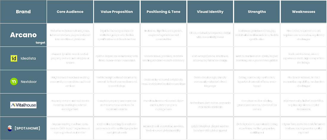 Brand analysis table comparing Arcano, Idealista, Nextdoor, Vitalhouse, and Spotahome, featuring columns for core audience, value proposition, positioning and tone, visual identity, strengths, and weaknesses for each platform in the Spanish rental housing market.