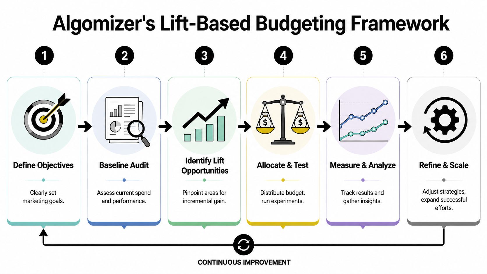 A six-step flowchart illustrating Algomizer's lift-based marketing budgeting framework for continuous performance improvement.