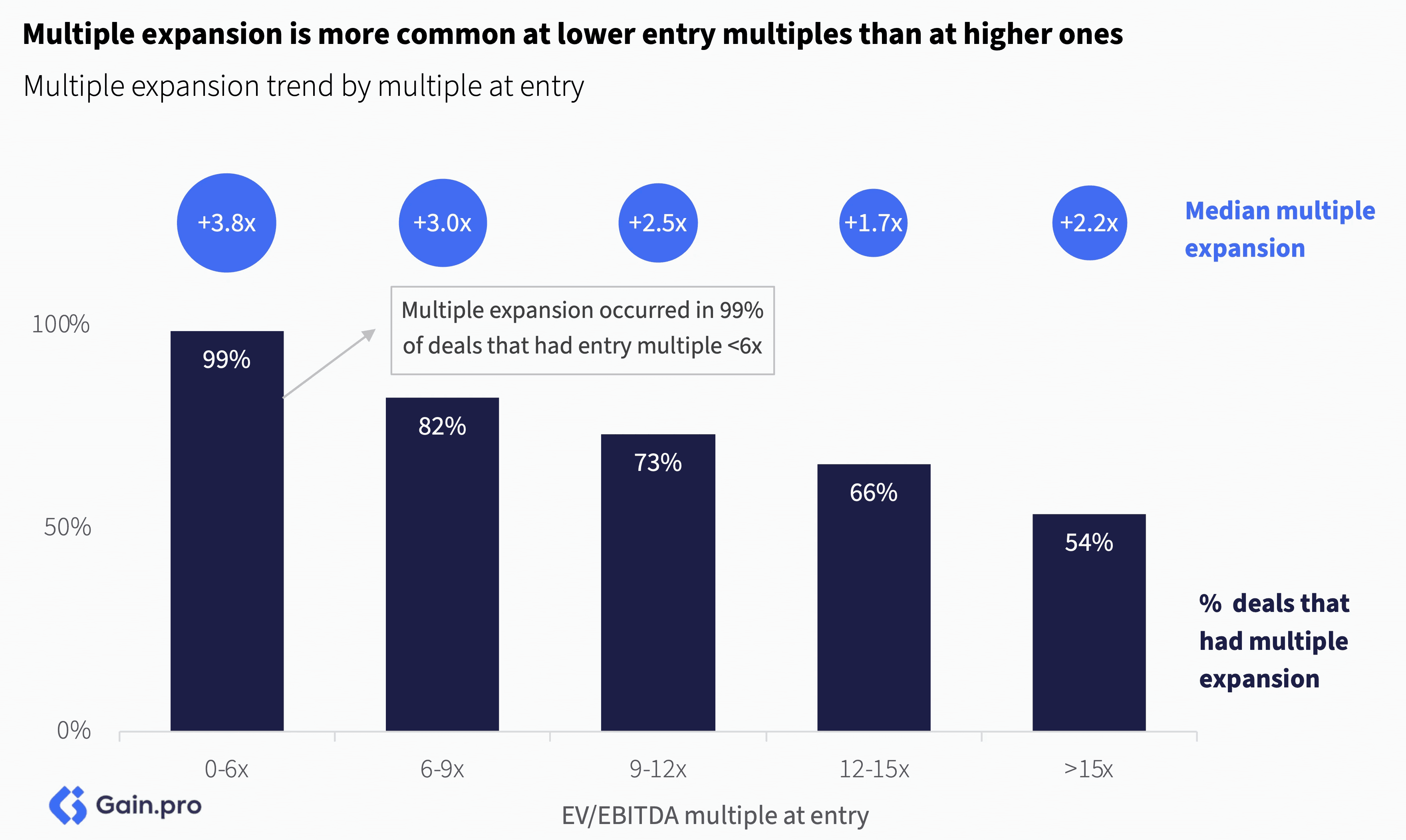 Bar chart showing multiple expansion trend by entry multiples. Expansion is highest at 0-6x with 99%, decreasing to 54% at over 15x. Median expansions are labeled above bars.
