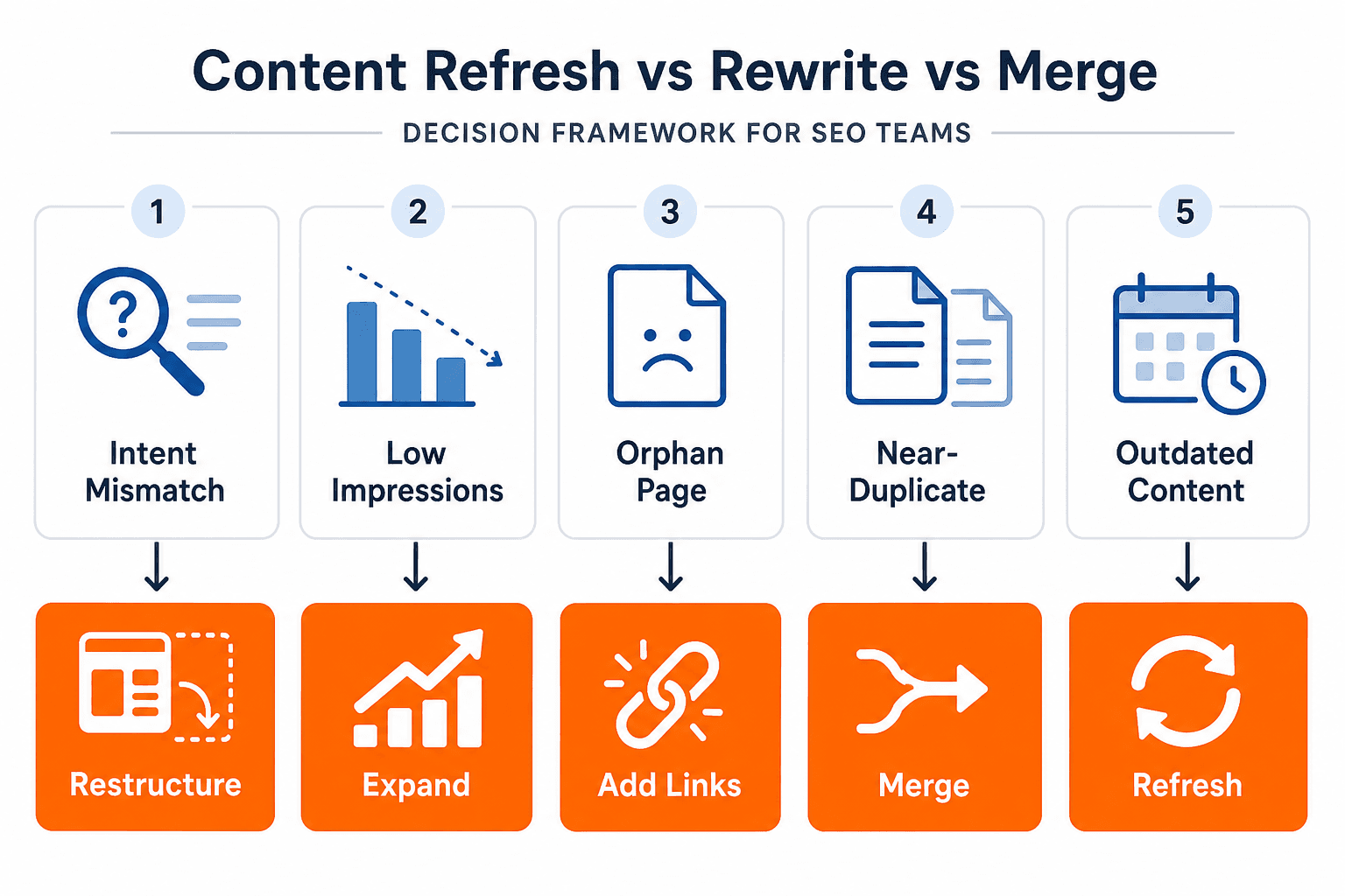 Decision flowchart showing when to refresh, expand, merge, or retire an indexed but non-ranking page