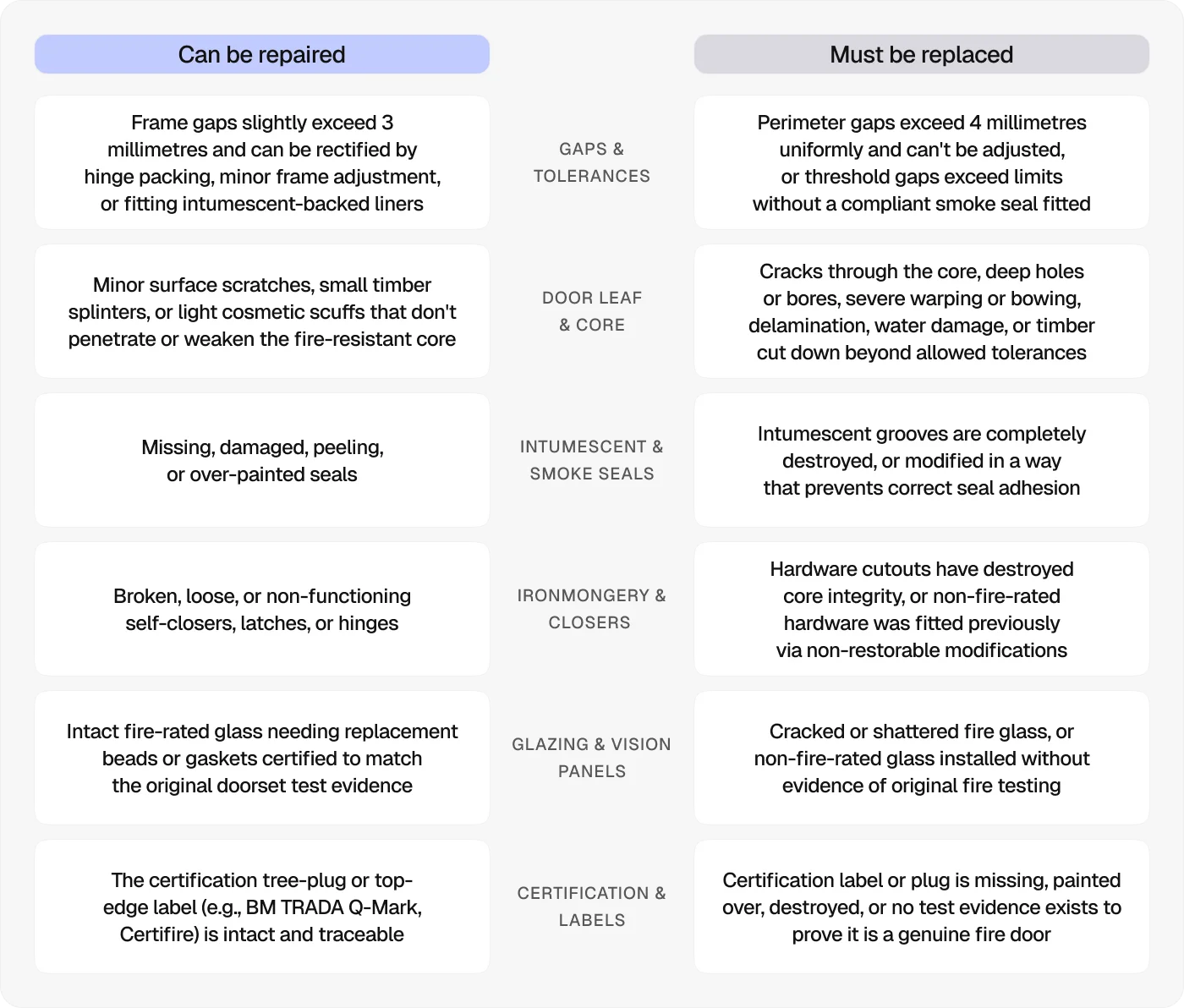 Can be repaired vs must be replaced difference