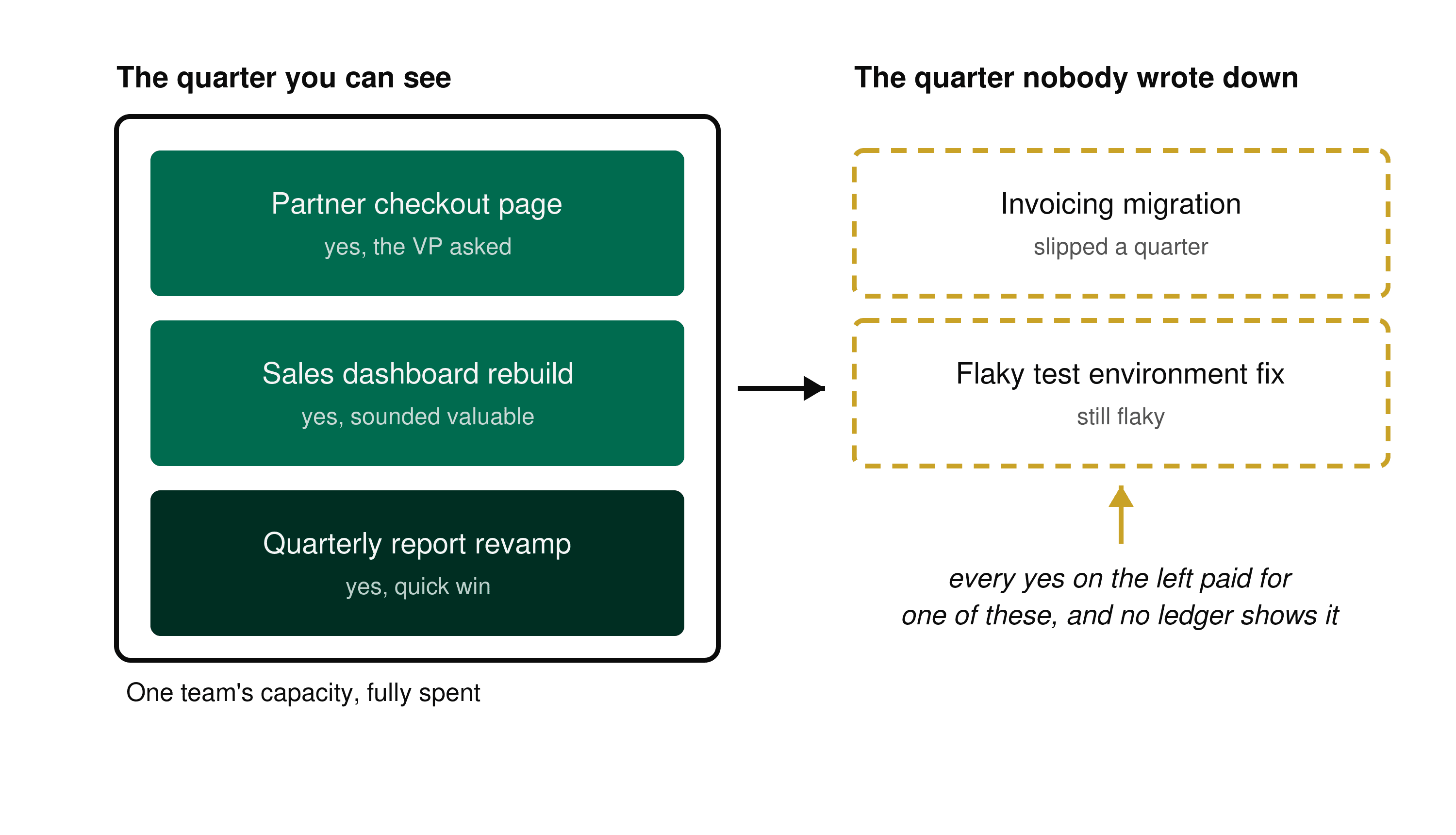 Diagram of one team's quarterly capacity filled by three approved projects, next to dashed outlines of the displaced work nobody recorded
