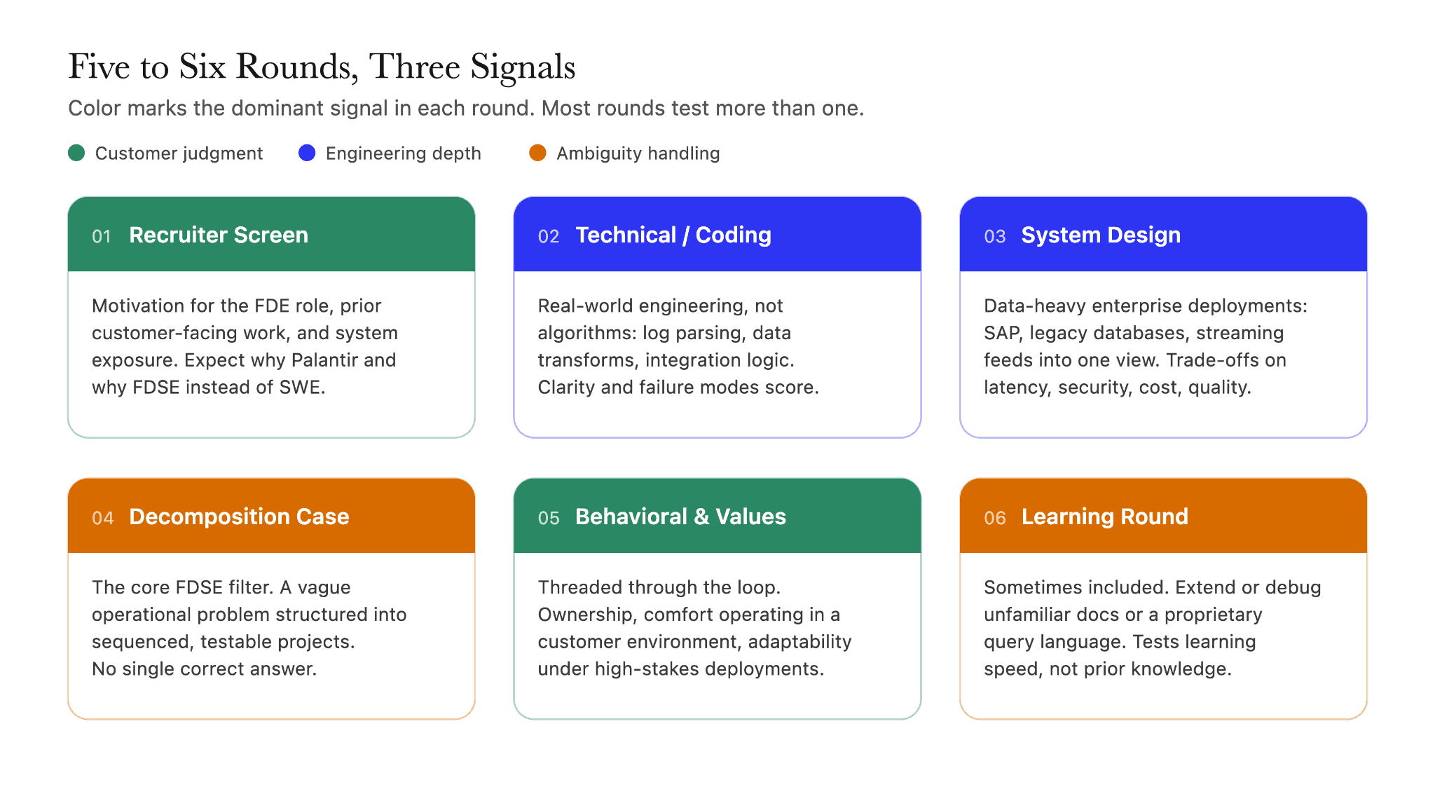 Palantir FDSE interview rounds across five to six stages, color-coded by whether each screens for customer judgment, engineering depth, or ambiguity handling.