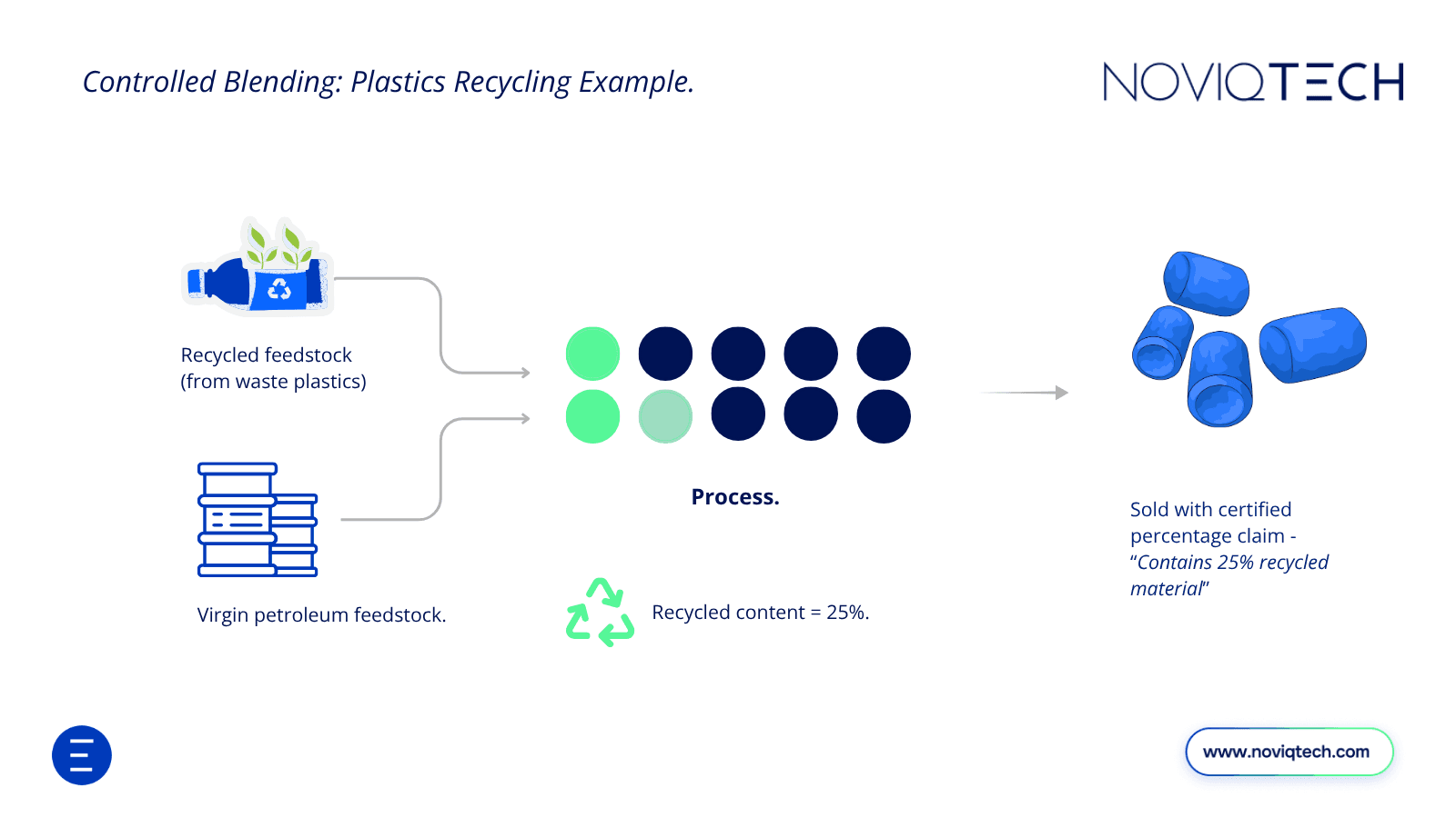 Controlled Blending: Plastics Recycling Example.