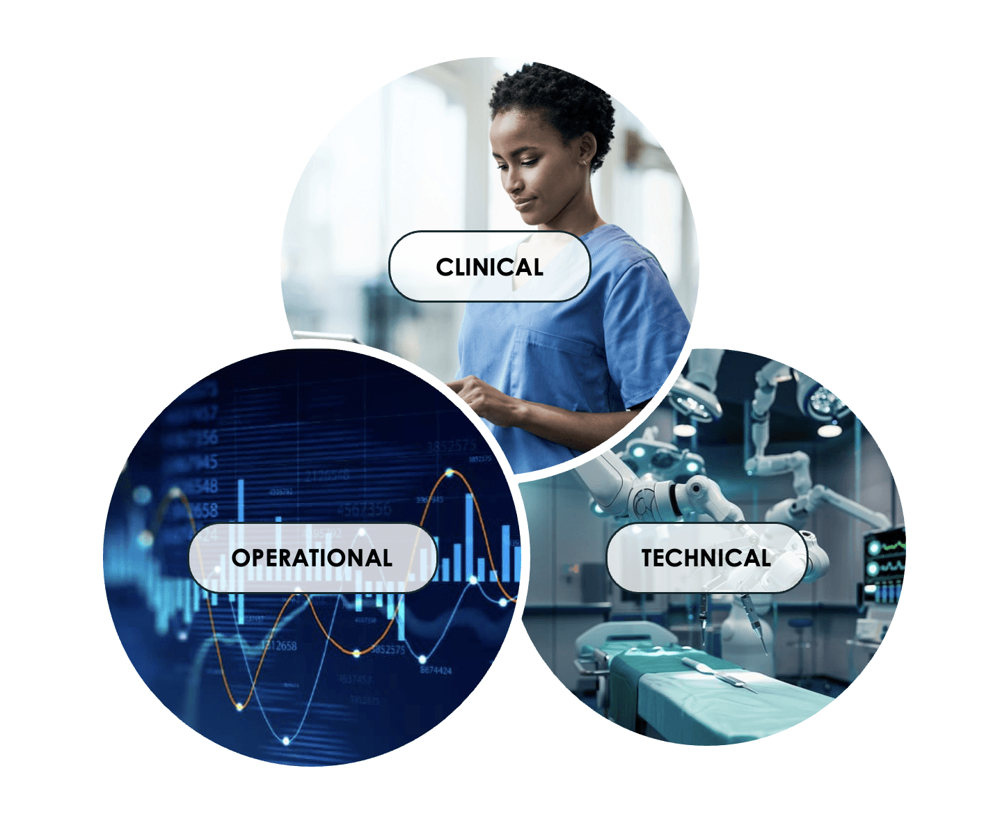 Clinical, Technical, Operation