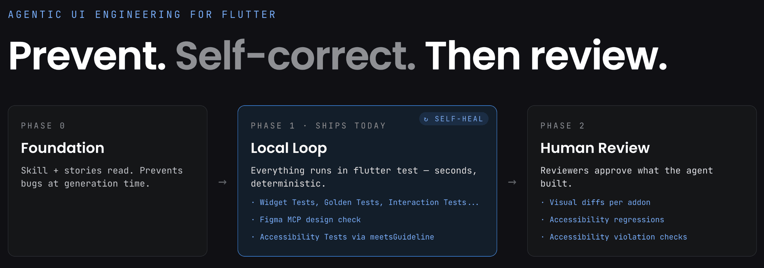 Agentic UI engineering workflow for Flutter