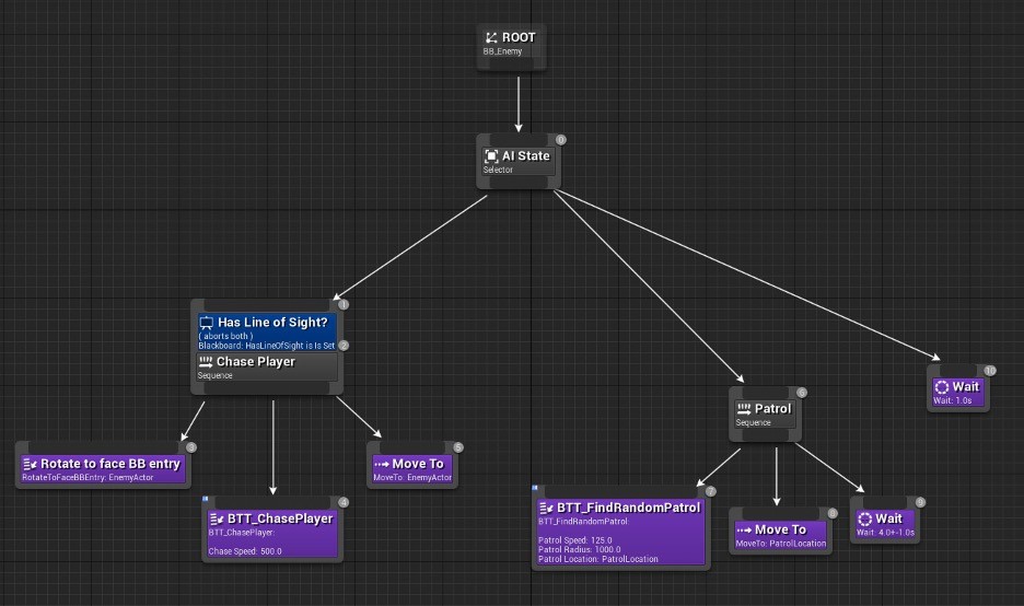 Creating lifelike AI behaviors for your NPC's is possible with Unreal Engine