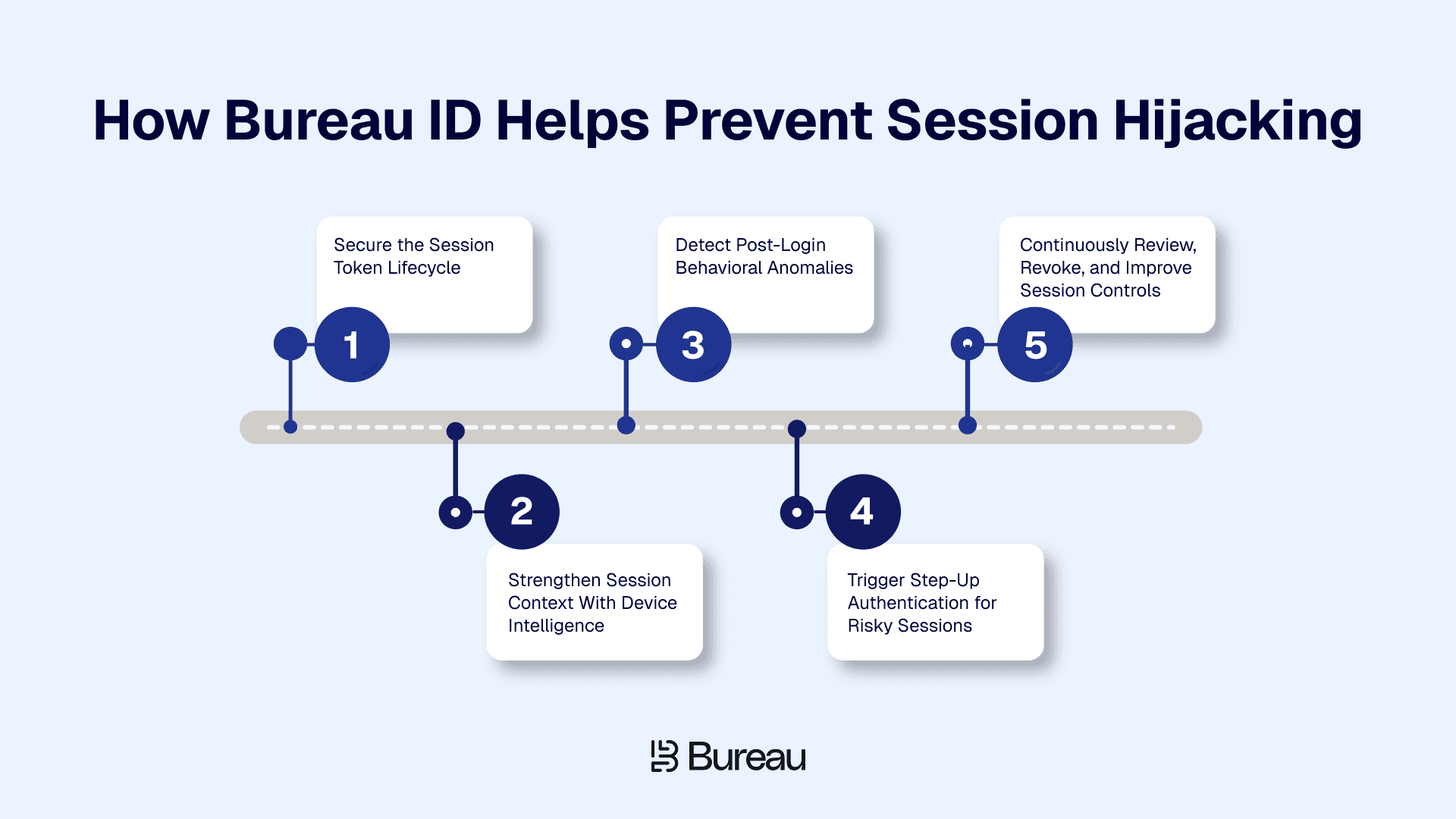 How Bureau ID Helps Prevent Session Hijacking