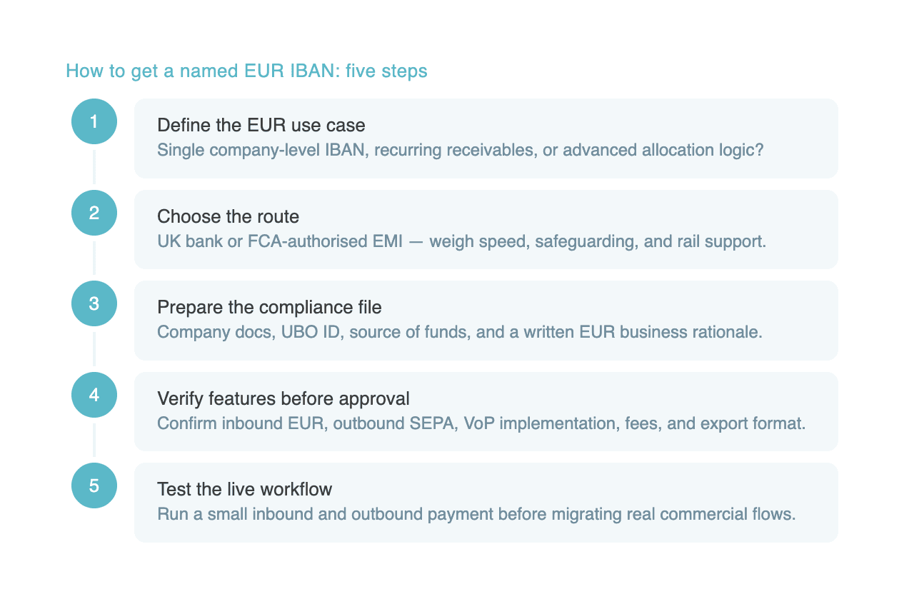 Five-step onboarding checklist for getting a named EUR IBAN for business in the UK, from defining the use case through to post-go-live testing