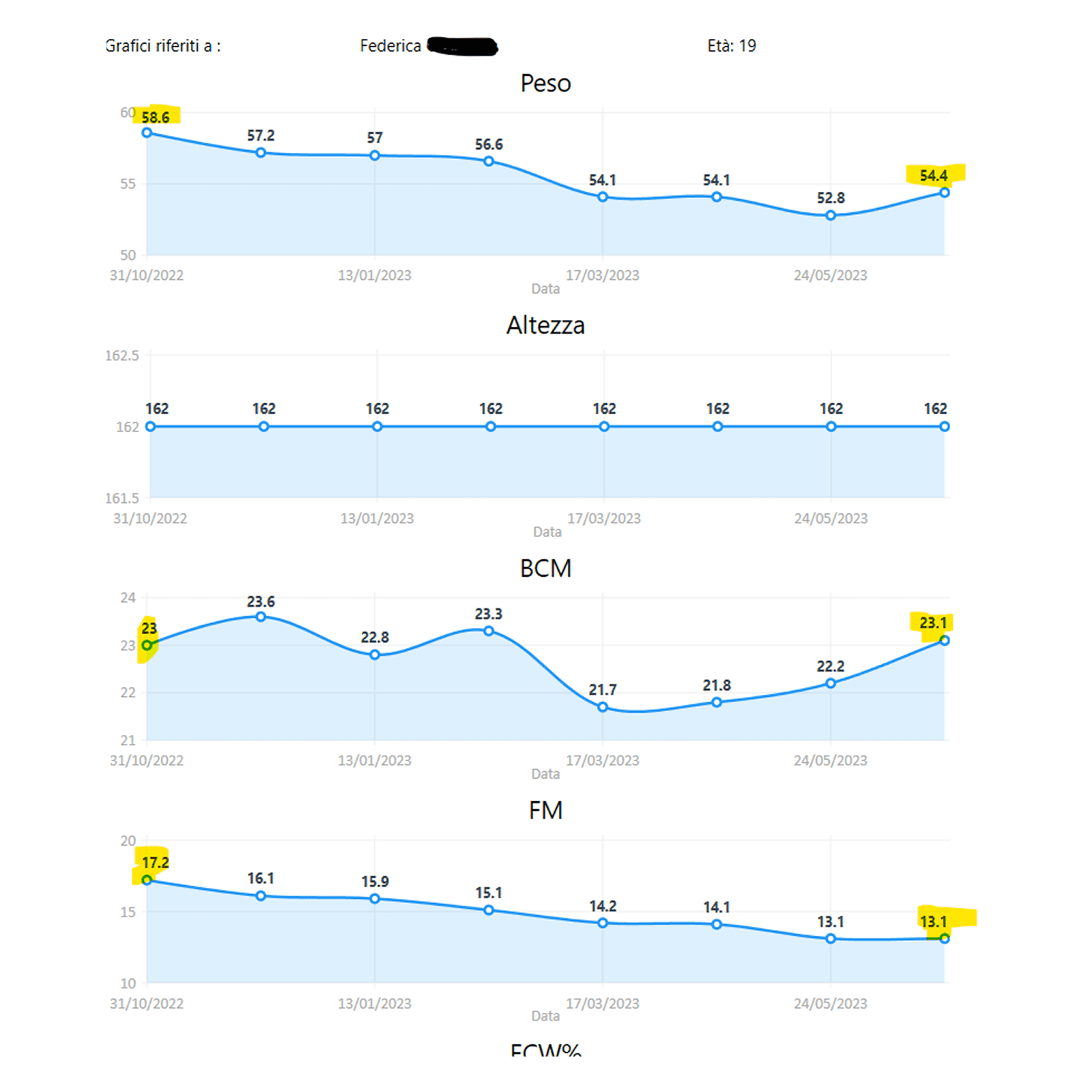 Risultati misurati tramite bia di un programma di allenamento e nutrizione personalizzato per Federica