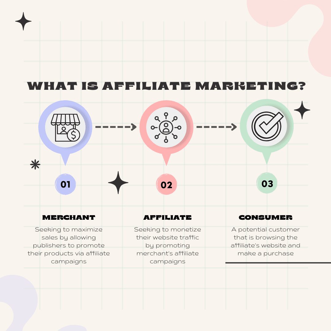 What is Affiliate market