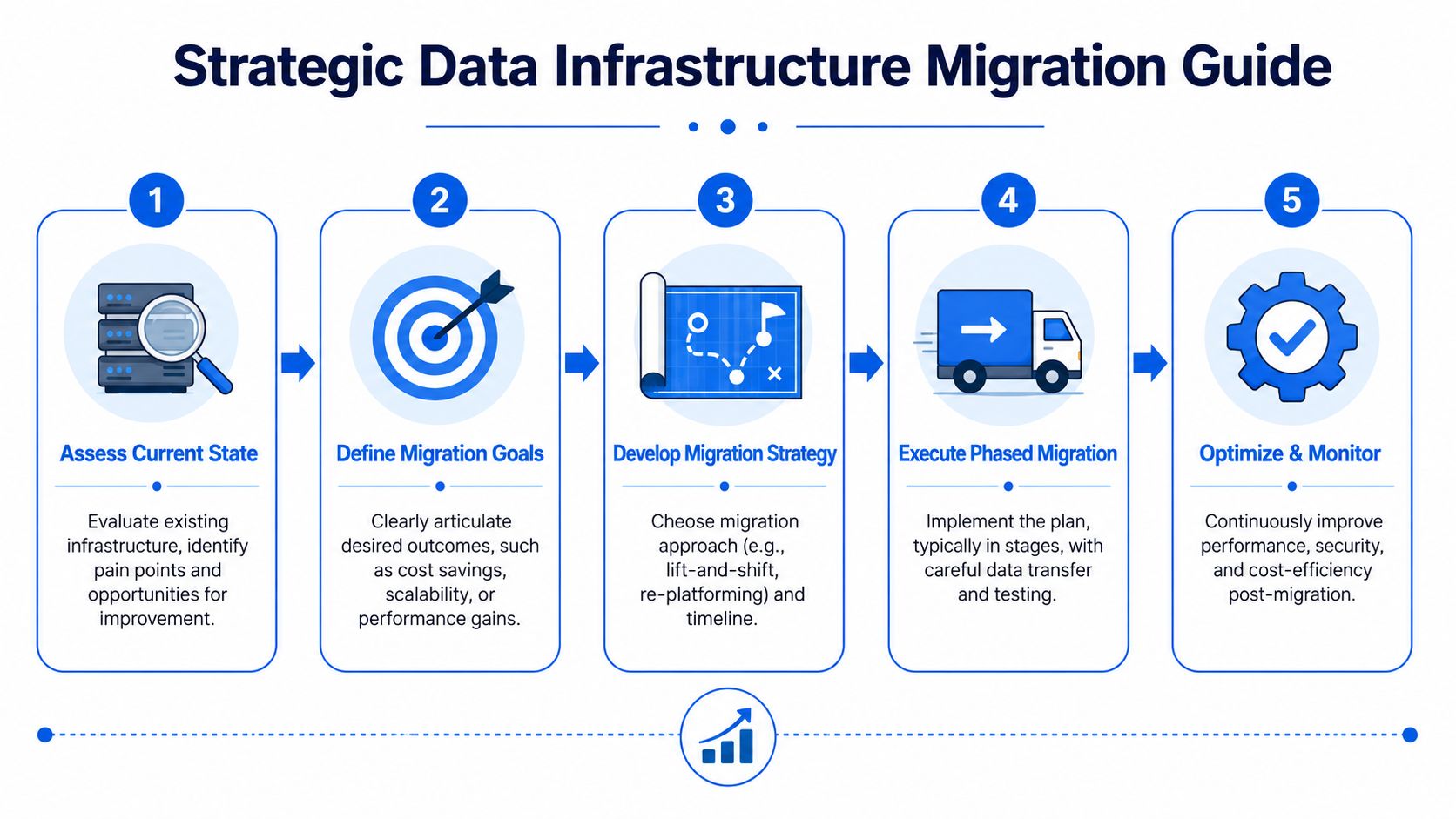 A five-step flowchart outlining the process for a strategic data infrastructure migration and business optimization.