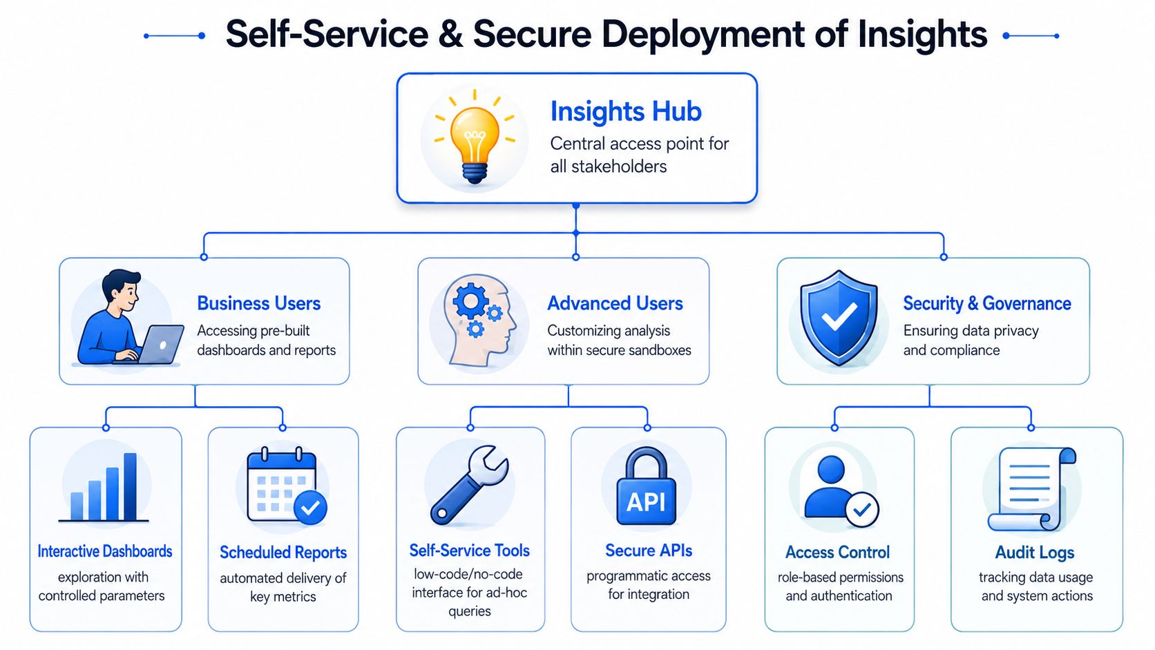 A diagram illustrating a self-service insights platform with business users, advanced users, and security governance modules.