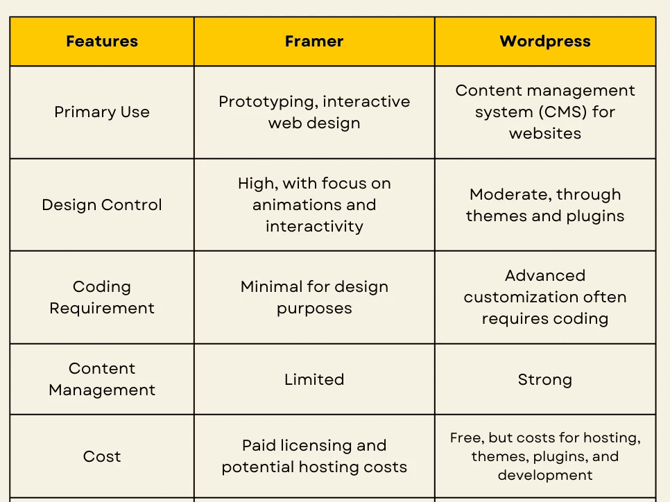 framer vs wordpress