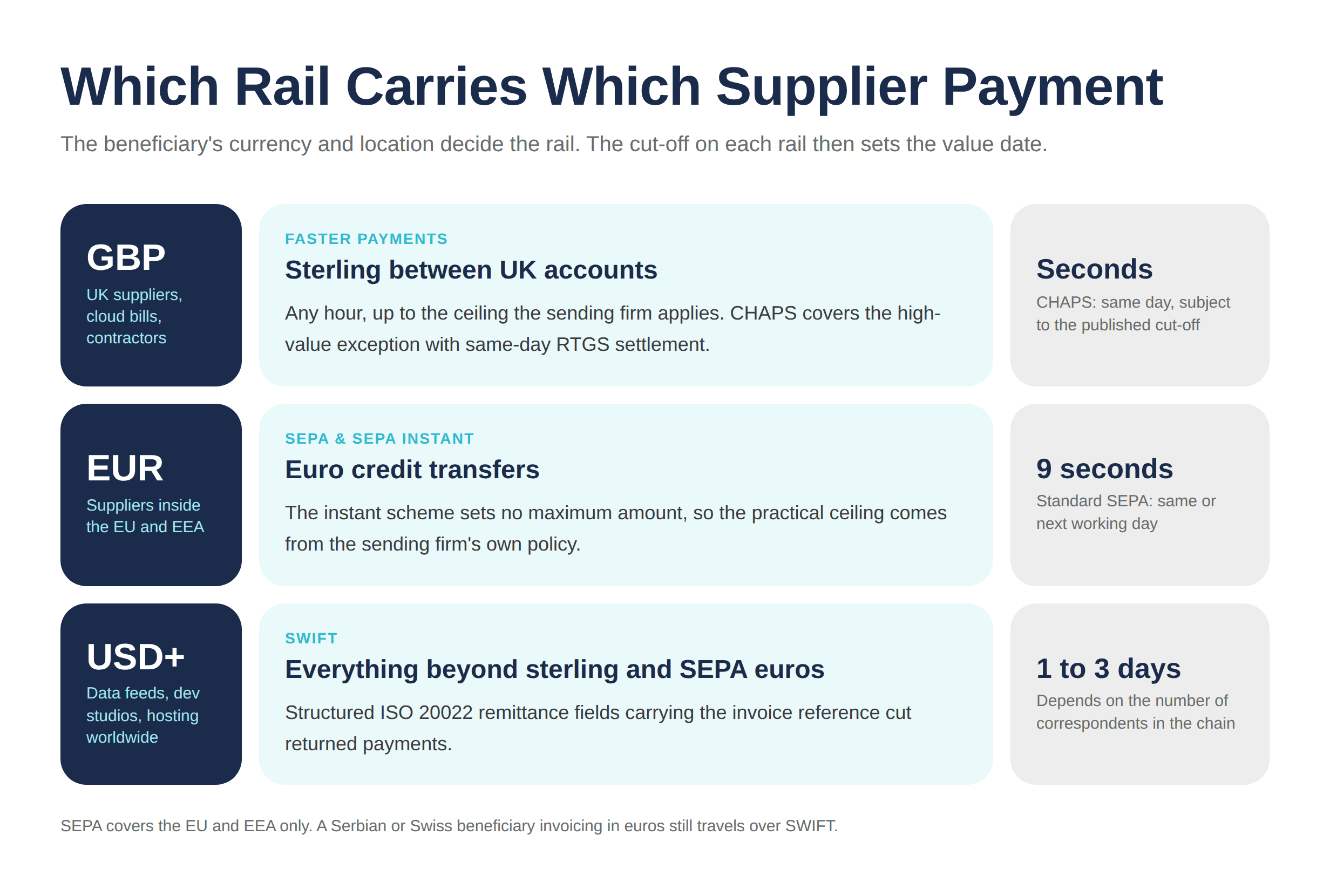 Supplier Payment Rails - Process flow showing GBP over Faster Payments, EUR over SEPA and USD over SWIFT with settlement windows for each