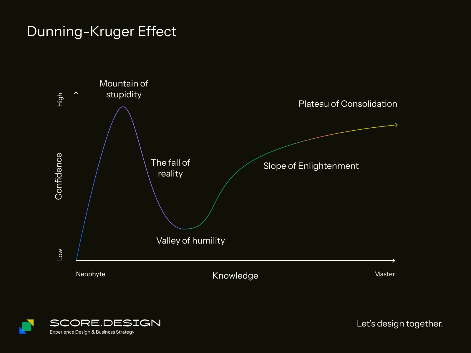 Dunning-Kruger Effect