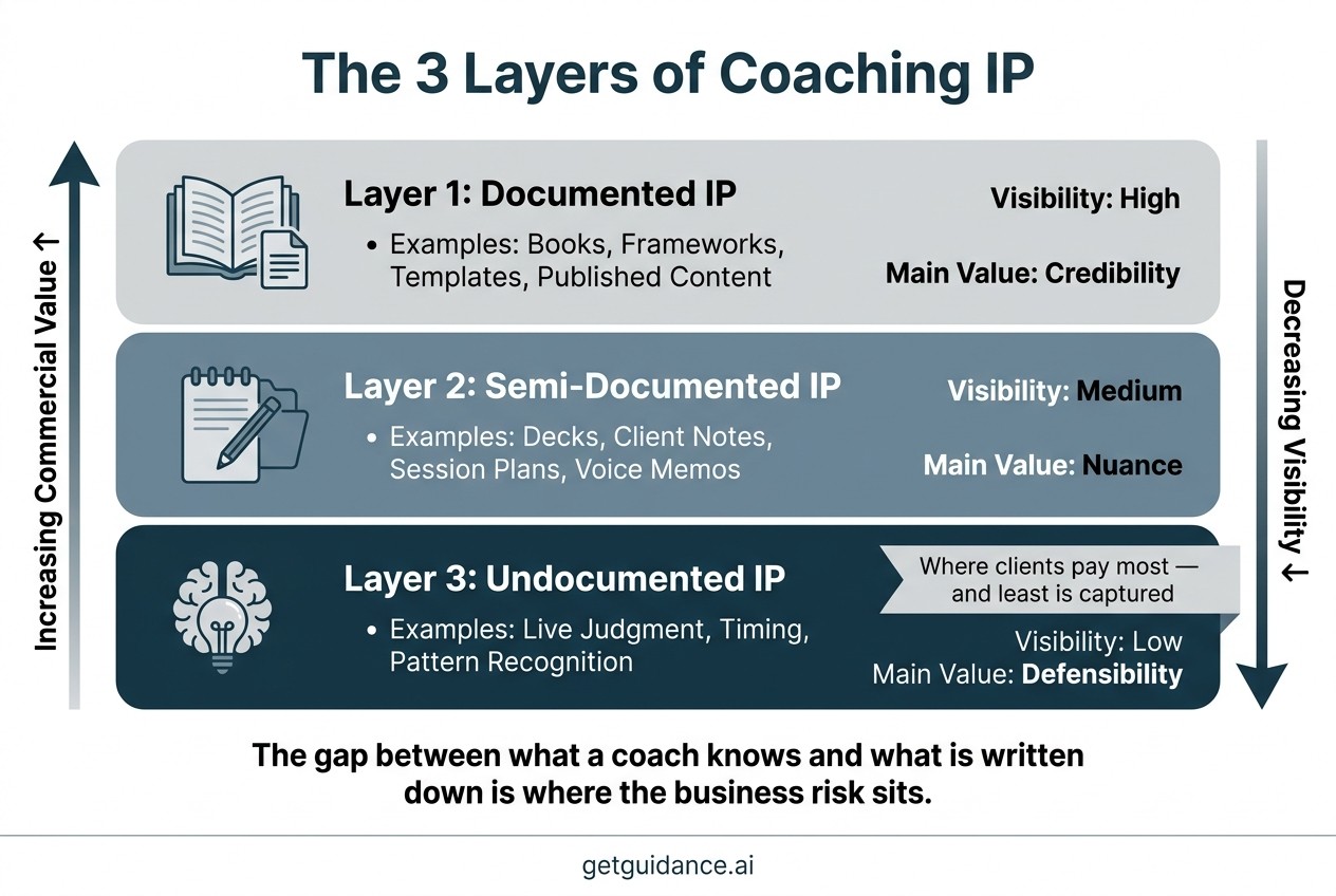 The 3 Layers of Coaching IP: From Visible Assets to Live Judgment