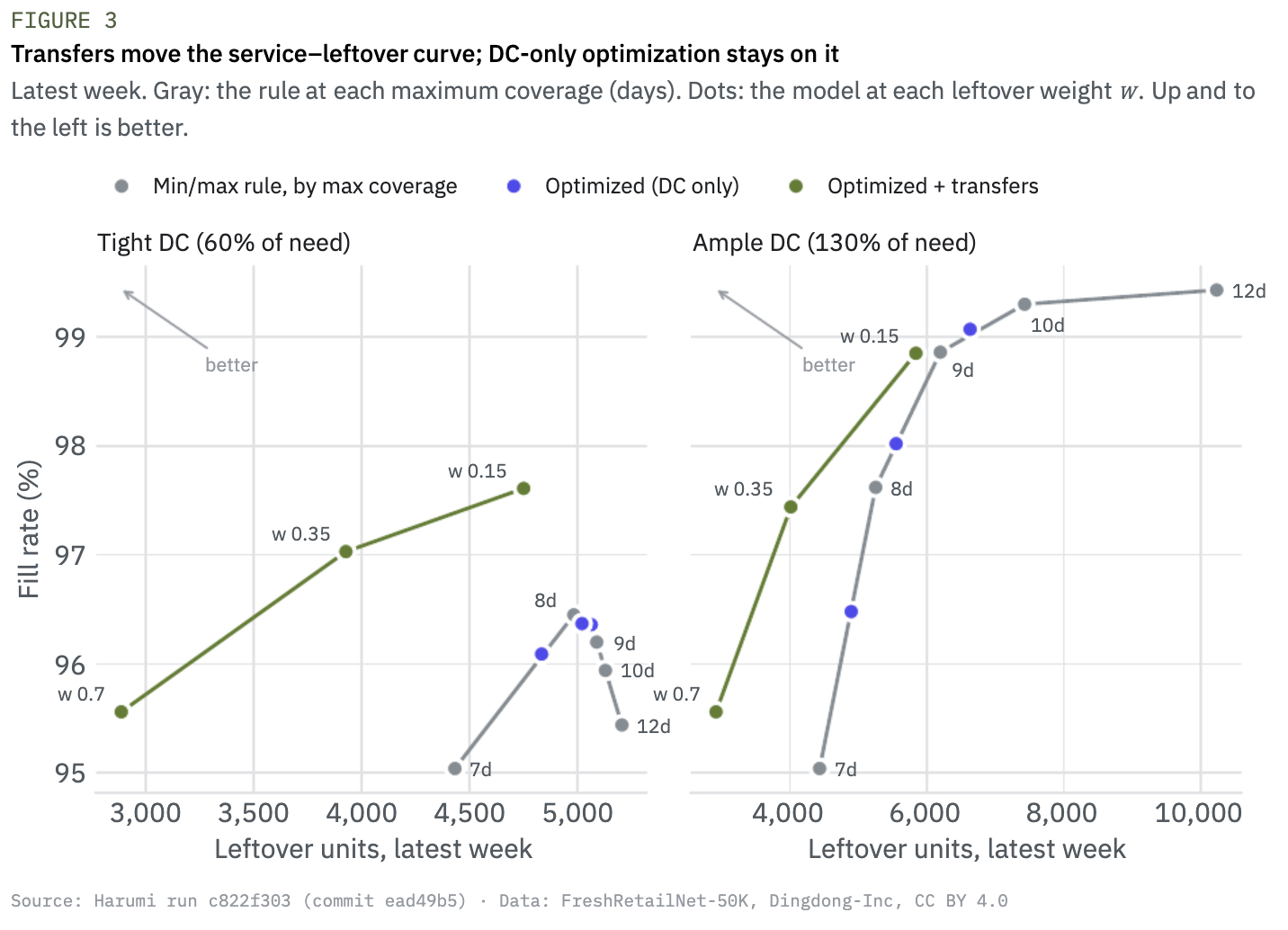 Figure 3 — Service versus leftover
