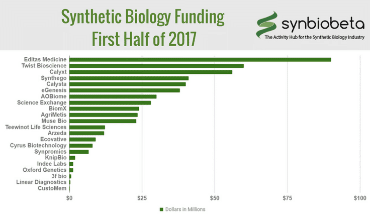 Synthetic Biology Funding