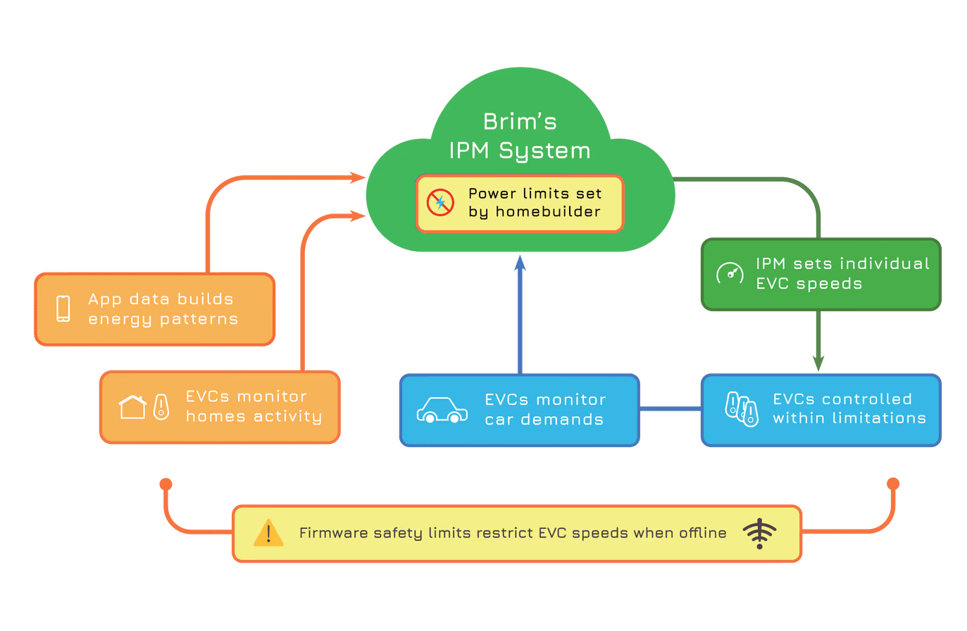 Brim's cloud system enabling highly scalable and resilient system