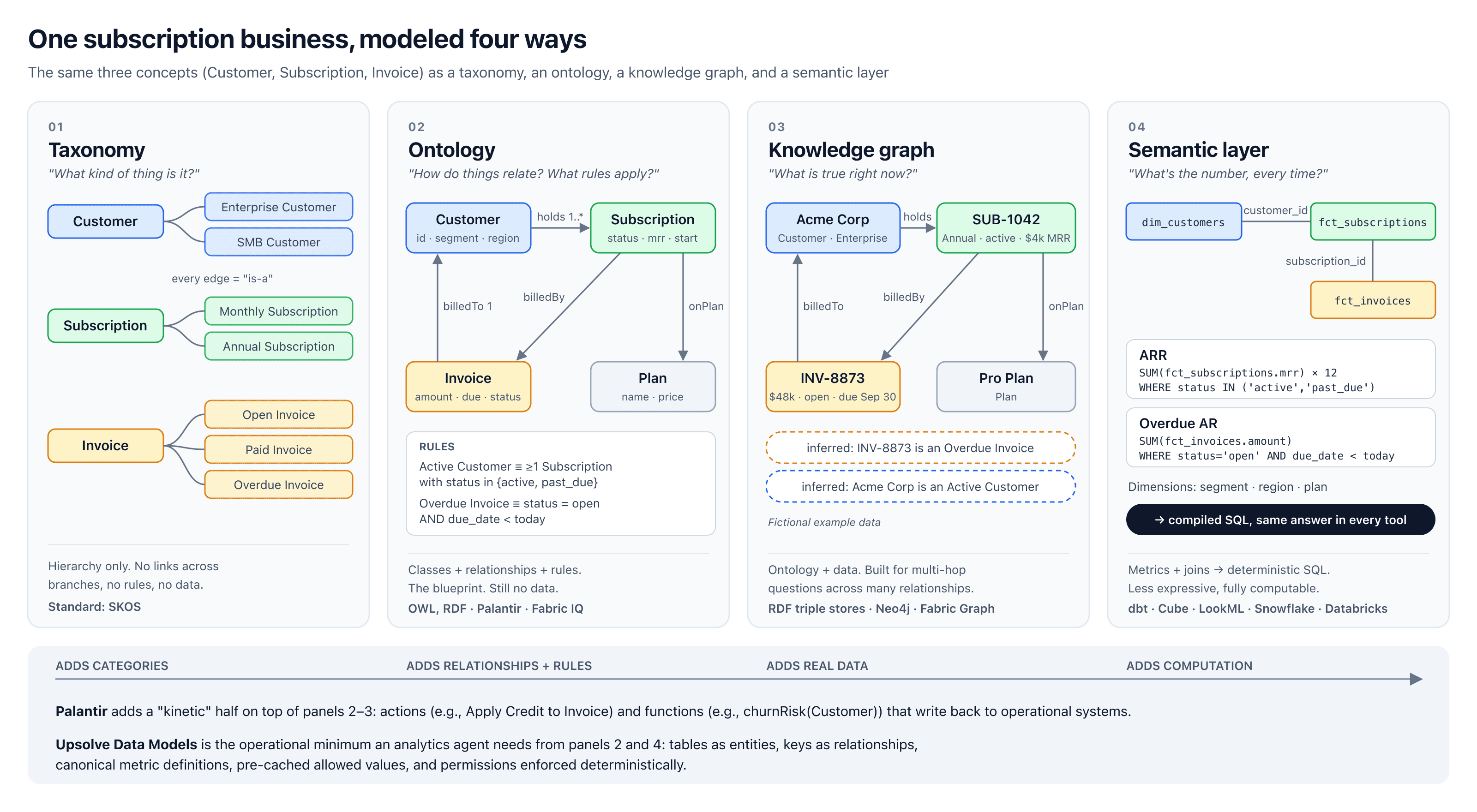 Data ontology vs taxonomy vs knowledge graph vs semantic layer: one subscription-business example modeled four ways