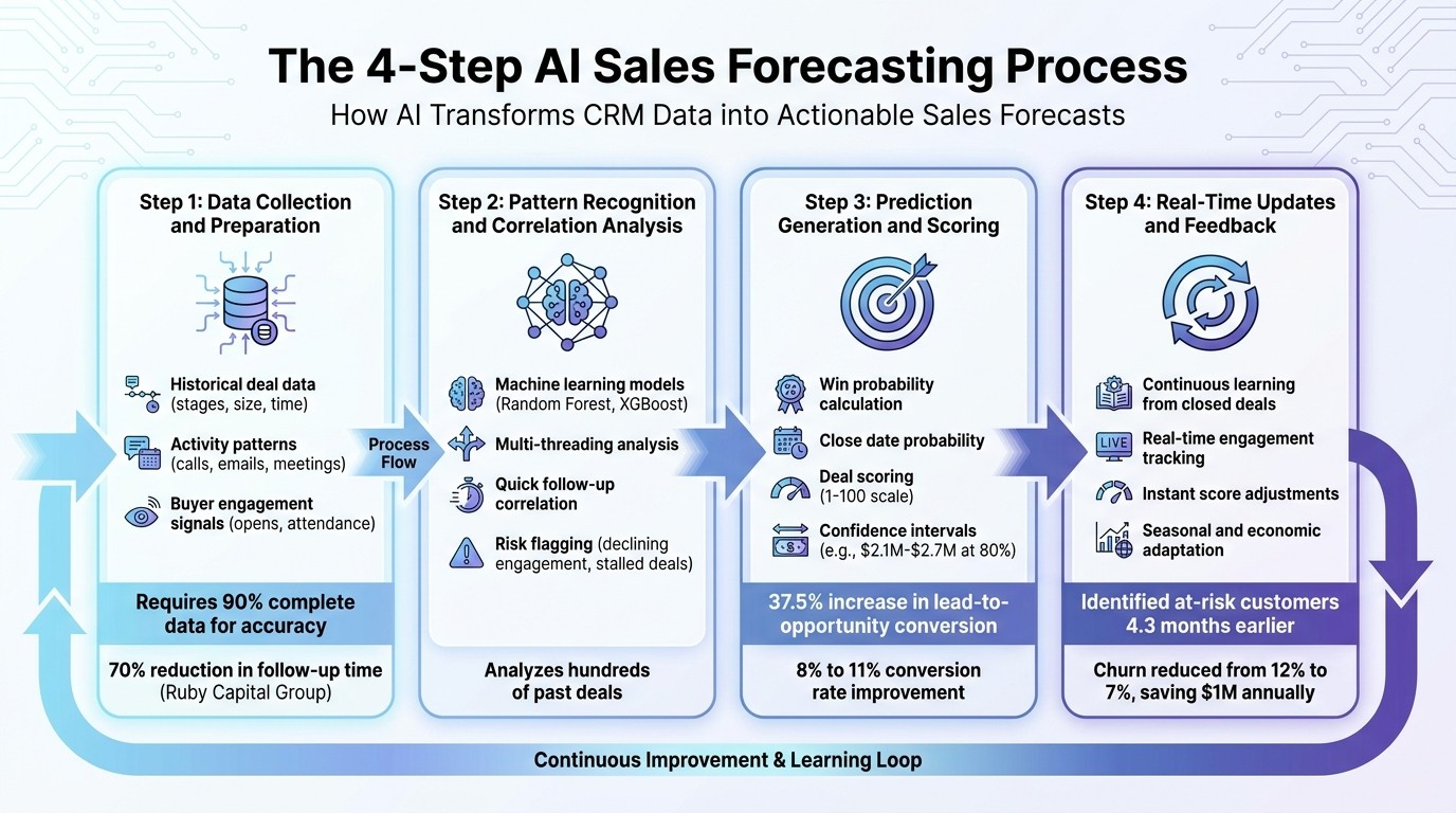4-Step AI Sales Forecasting Process in CRM Systems