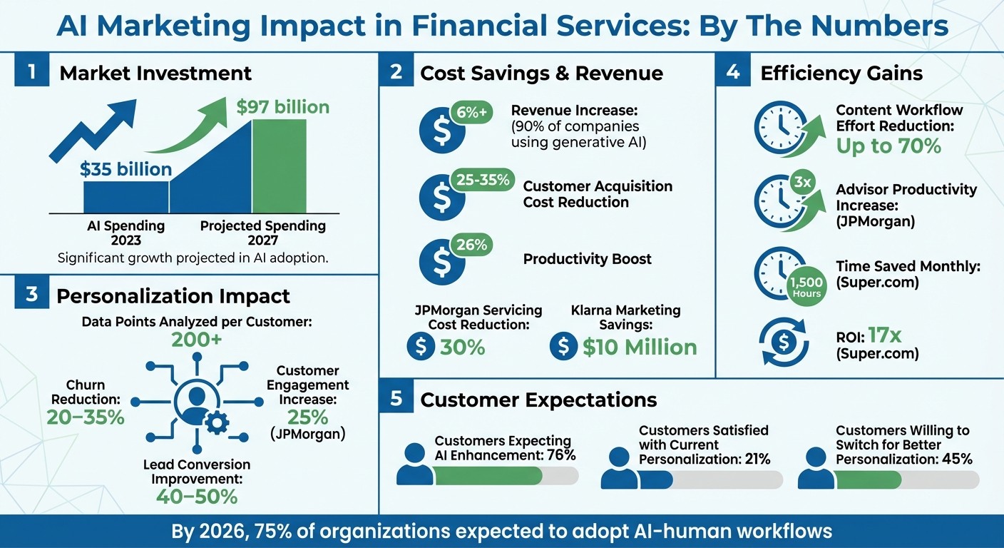 AI Marketing Impact in Financial Services: Key Statistics and ROI Metrics