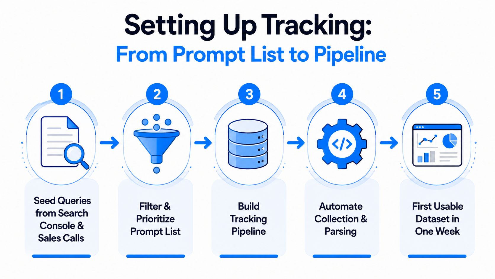 A five-step flowchart illustrating the process of setting up AI prompt tracking for data collection.