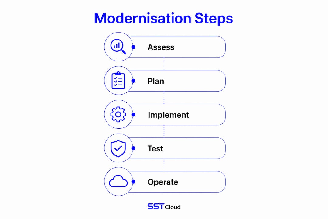 Infographic showing key modernisation process steps