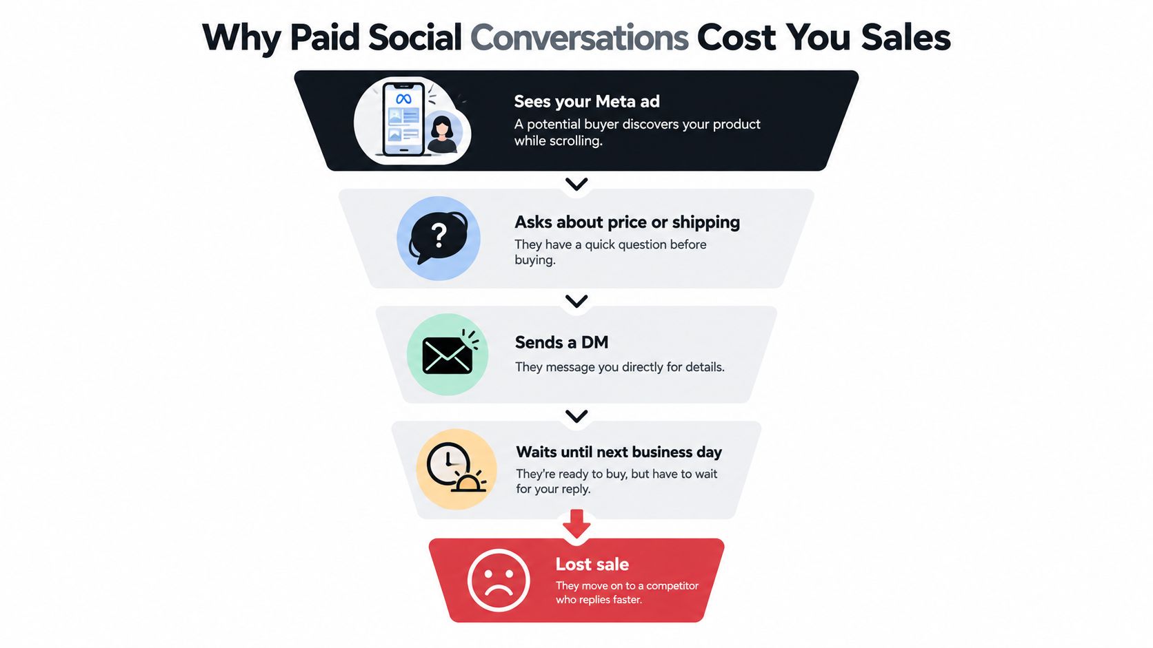 A funnel diagram explaining how delayed business responses to social media messages result in lost sales.