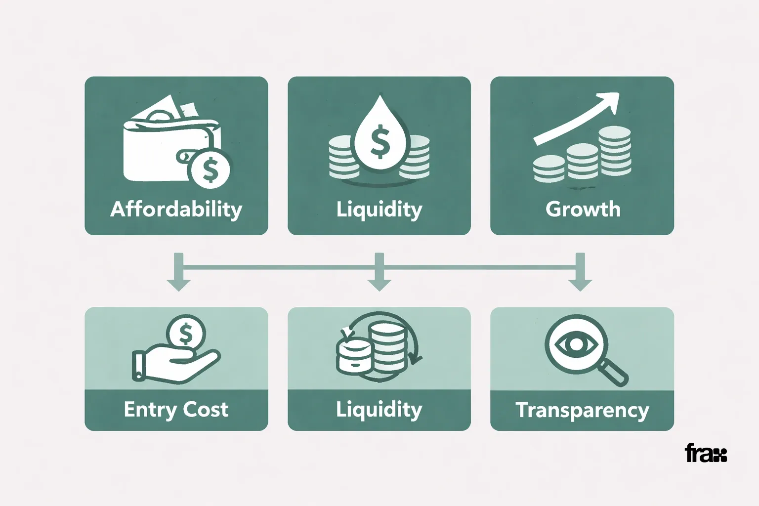 Visual representation of key factors for fractional real estate investing: affordability, liquidity, growth, entry cost, and transparency, using minimalist cards and flowchart elements.