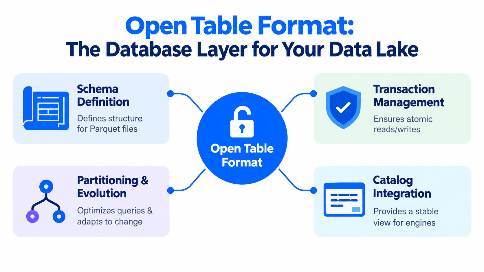 A diagram illustrating the four key components of an open table format for a data lake.