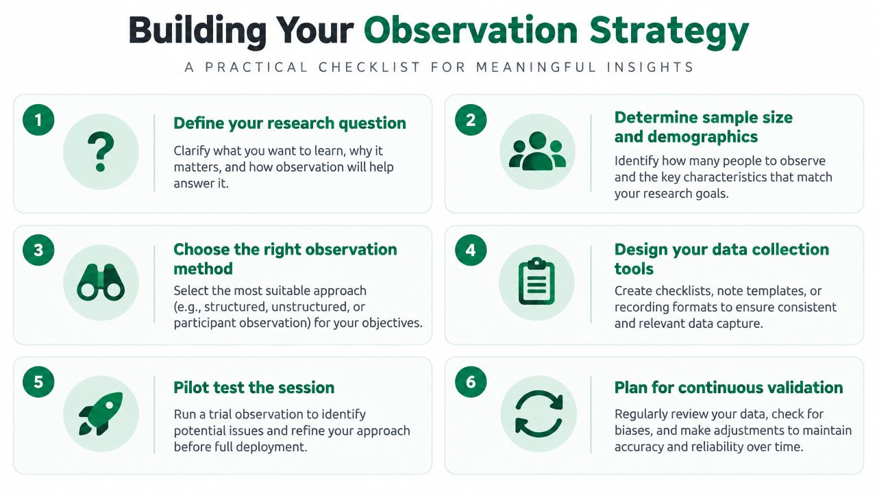 A six-step checklist titled Building Your Observation Strategy showing icons for effective research planning processes.