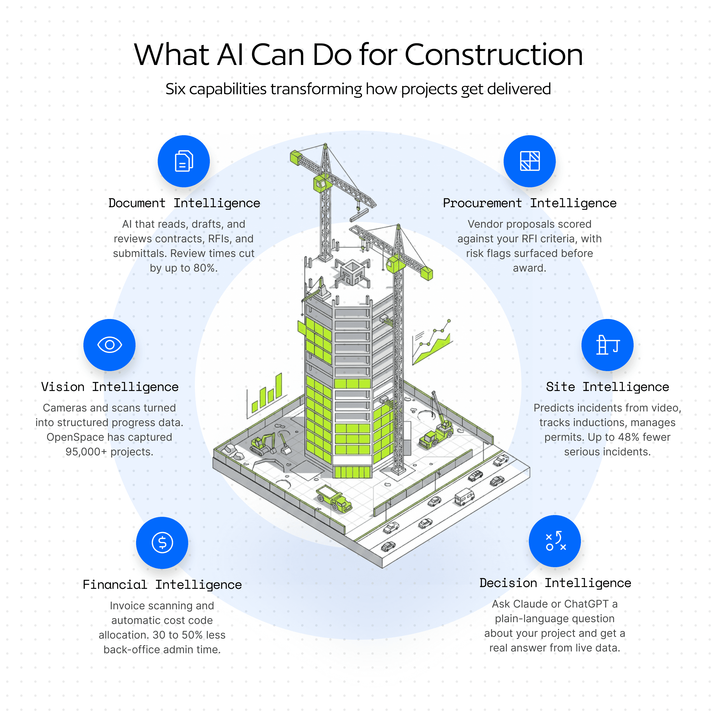 What AI can do for Construction