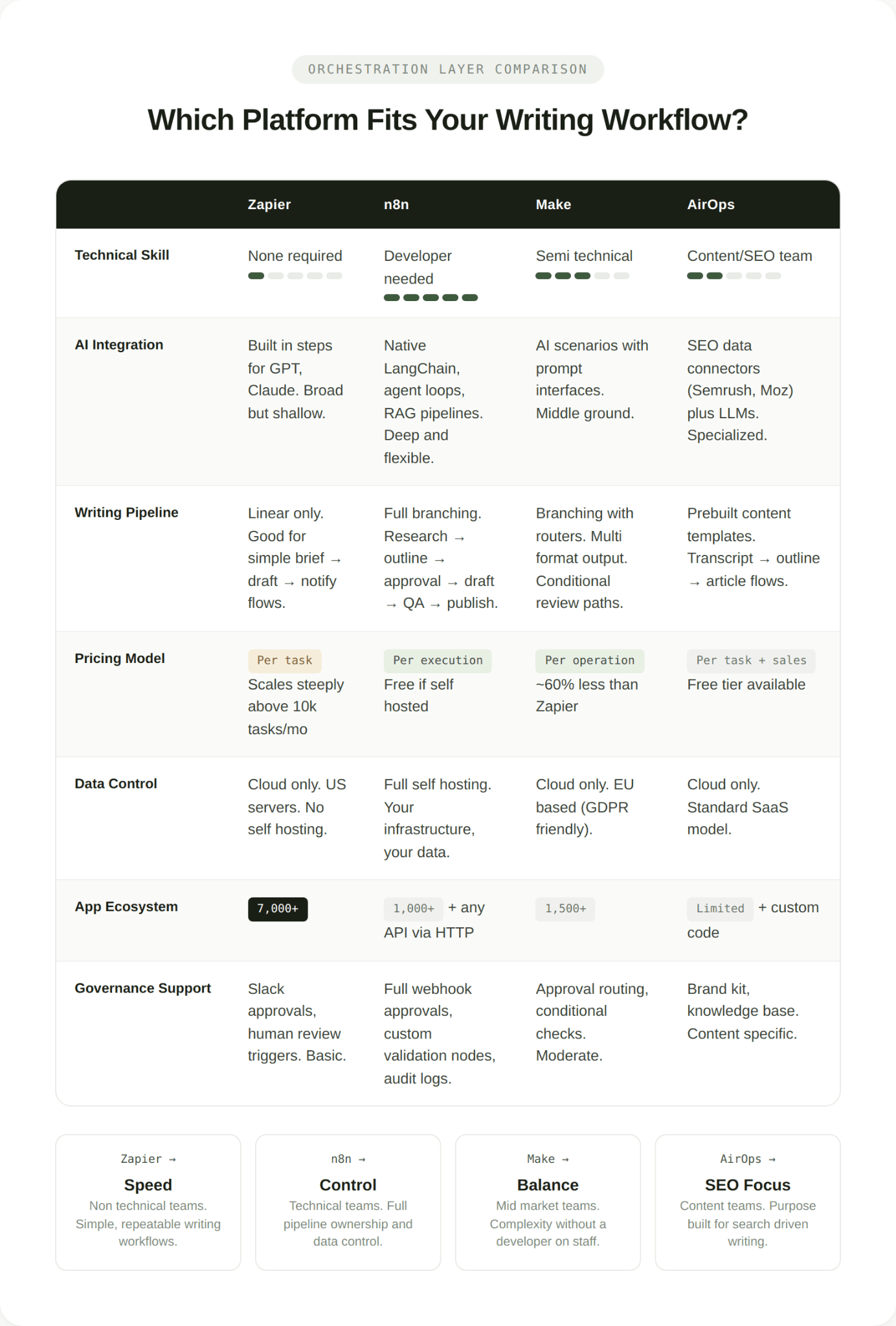 Comparison table of Zapier, n8n, Make, and AirOps for AI writing workflow automation and orchestration tools.