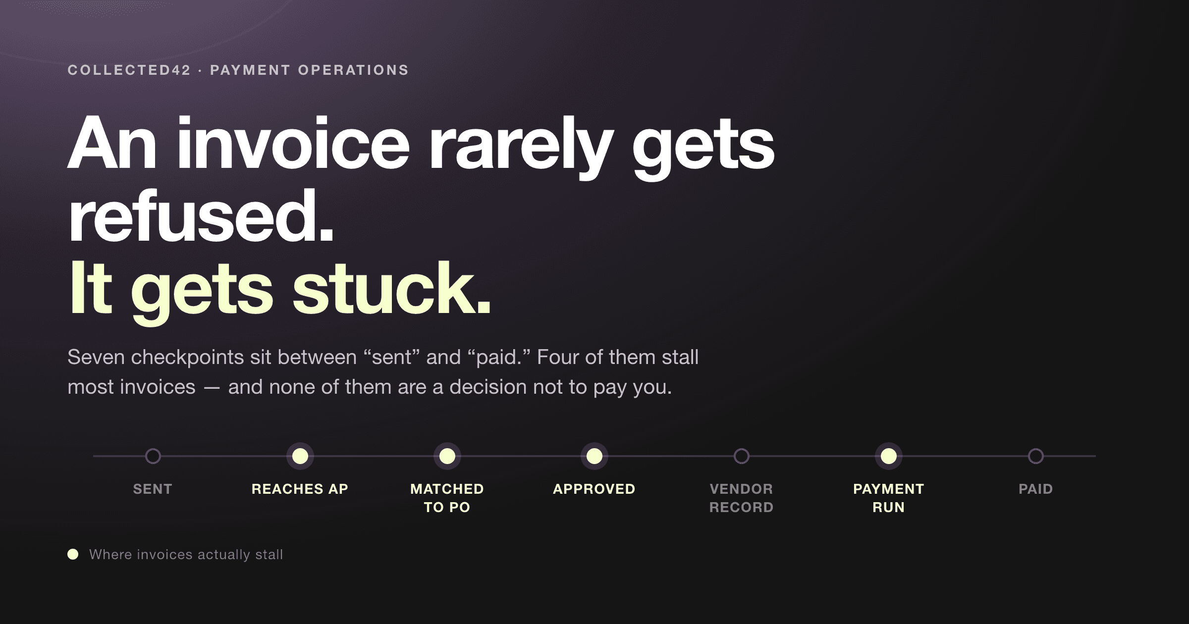 Diagram of the seven checkpoints between sending an invoice and being paid, with the four common stall points highlighted