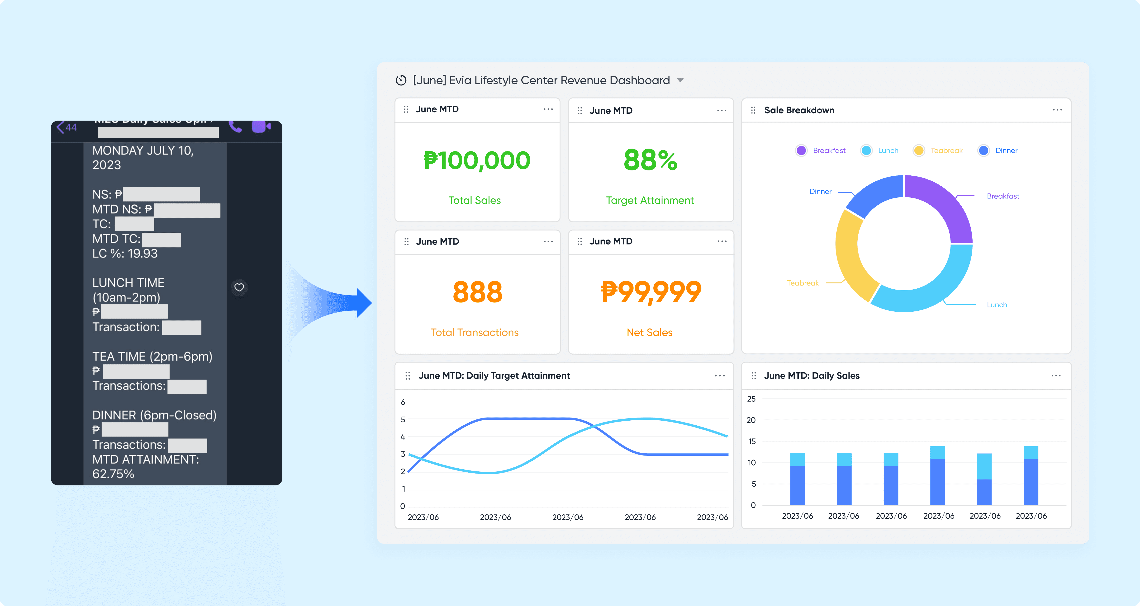 Migration of Sales Reporting: Shifting from Viber Chats to Lark Base Dashboard