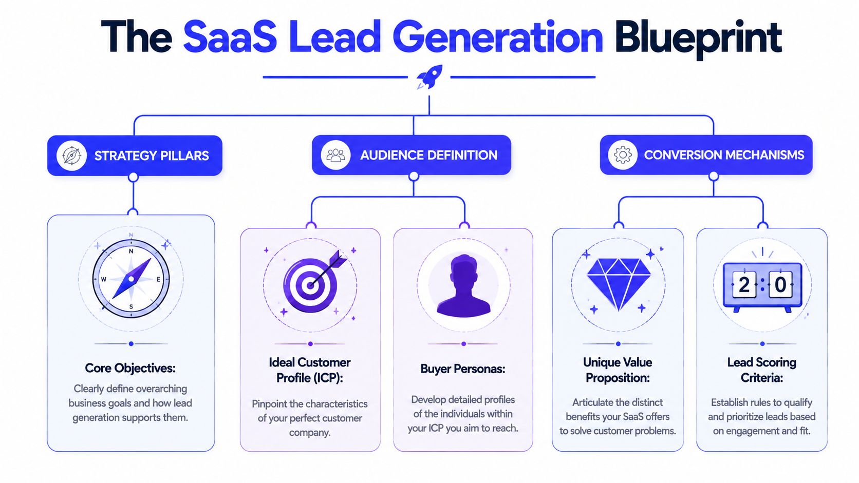A flow chart titled The SaaS Lead Generation Blueprint outlining strategy, audience, and conversion mechanisms for marketing.