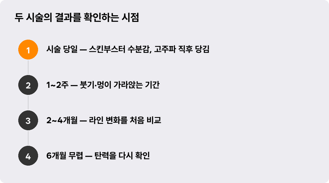 두 시술의 결과를 확인하는 시점