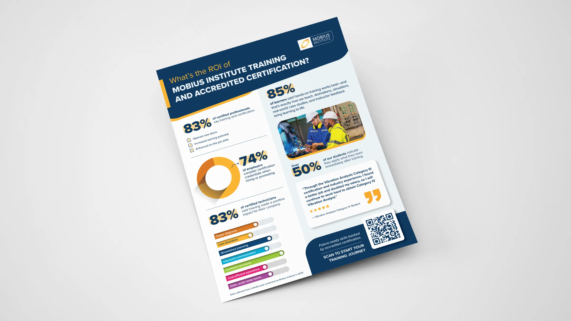 Infographic design material for Mobius Institute training programs