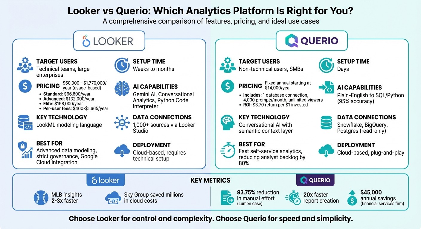 Looker vs Querio: Feature Comparison and Pricing Guide