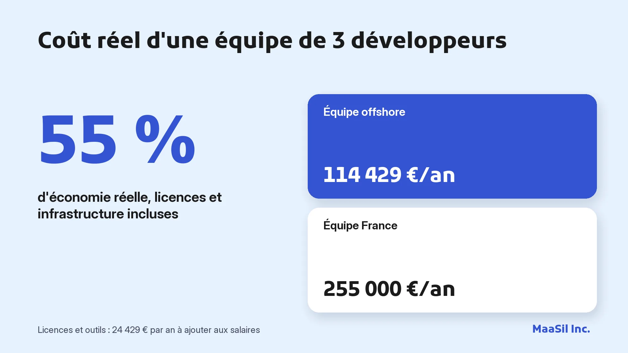 Infographie : une équipe de 3 développeurs offshore coûte 114 429 € par an contre 255 000 € en France, soit 55 % d'économie