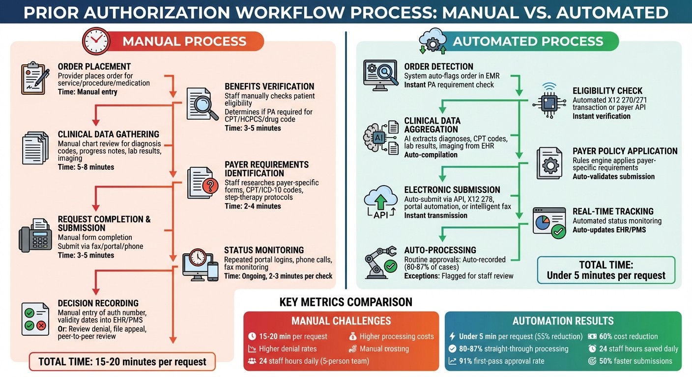 Prior Authorization Workflow: Manual vs Automated Process Steps