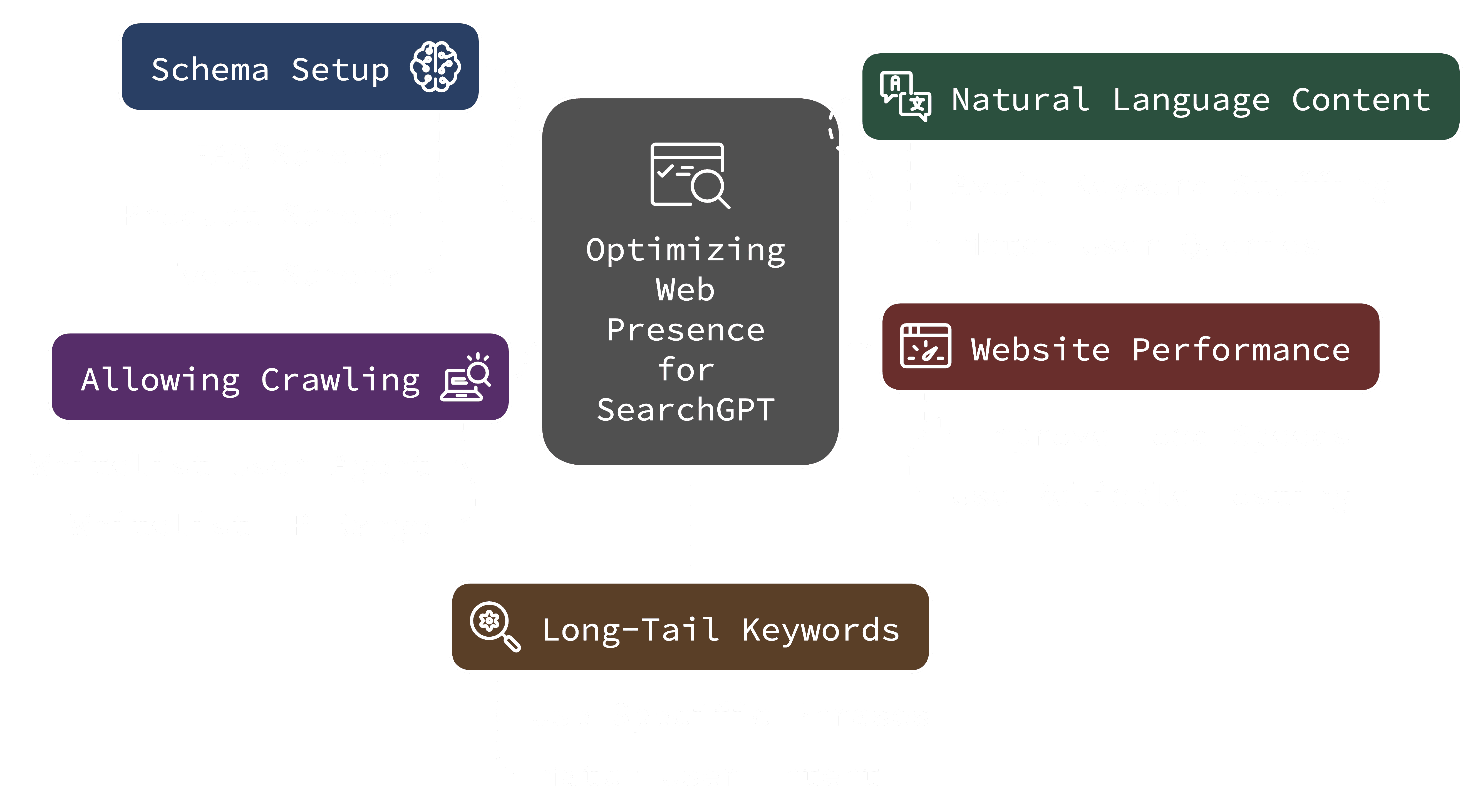 Important factors for ranking your website on SearchGPT