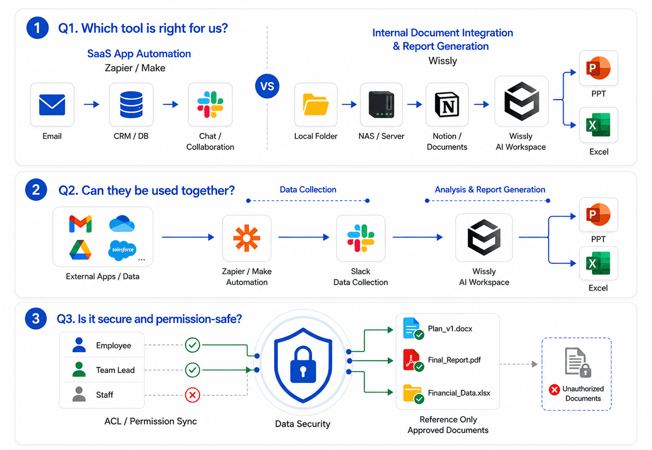 Zapier vs. Wissly: Which AI Automation Approach Fits Your Enterprise?