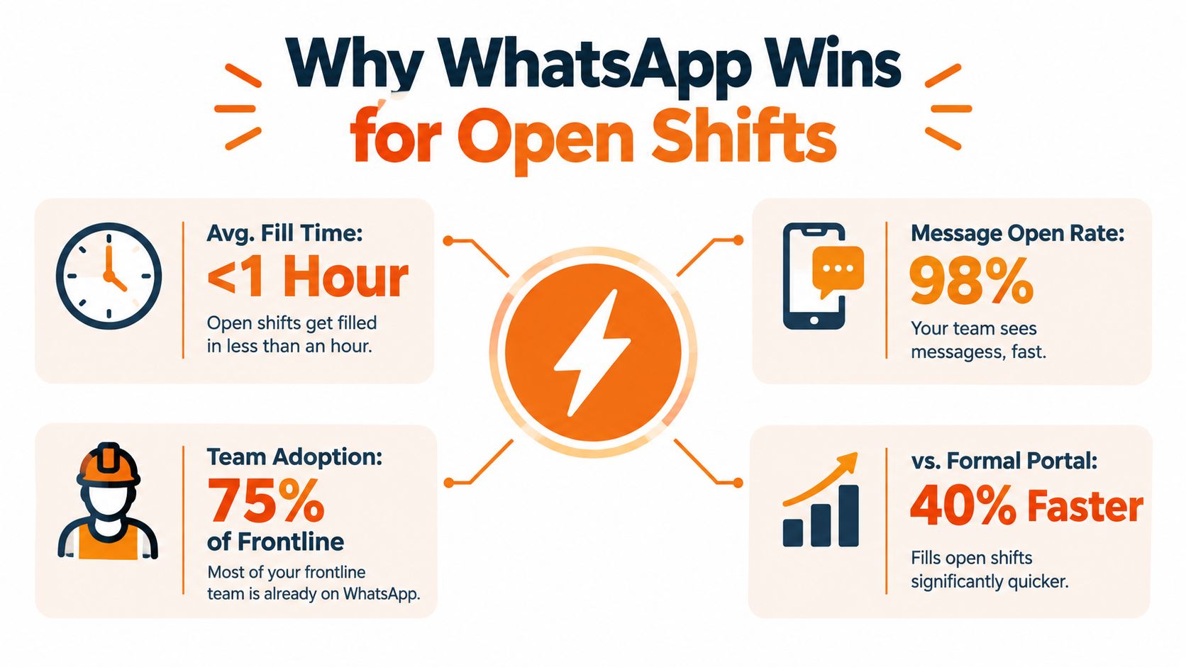 An infographic showing that WhatsApp helps fill open job shifts faster with high team adoption rates.